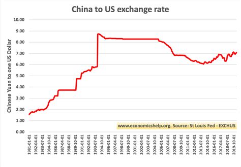 Exchange Rate Chinese Yuan Renminbi to US Dollar.